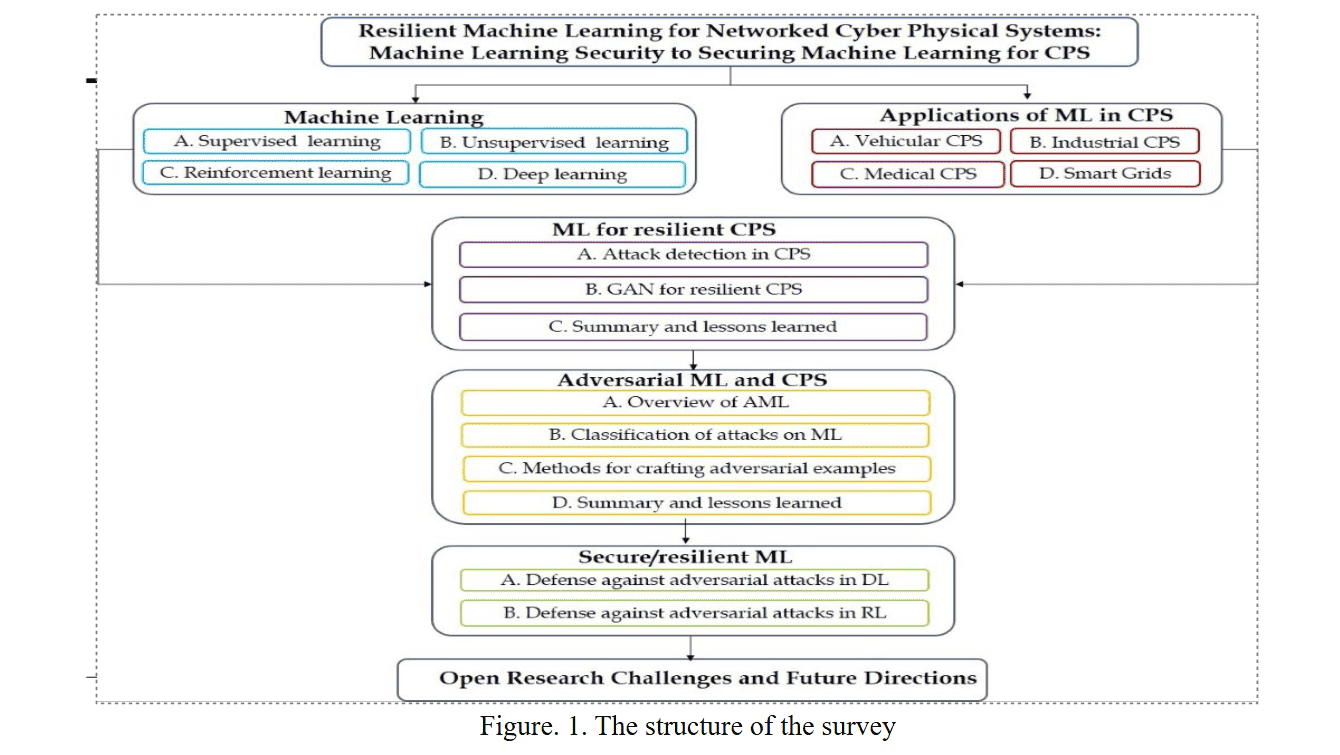 A diagram of a machine learning

AI-generated content may be incorrect.