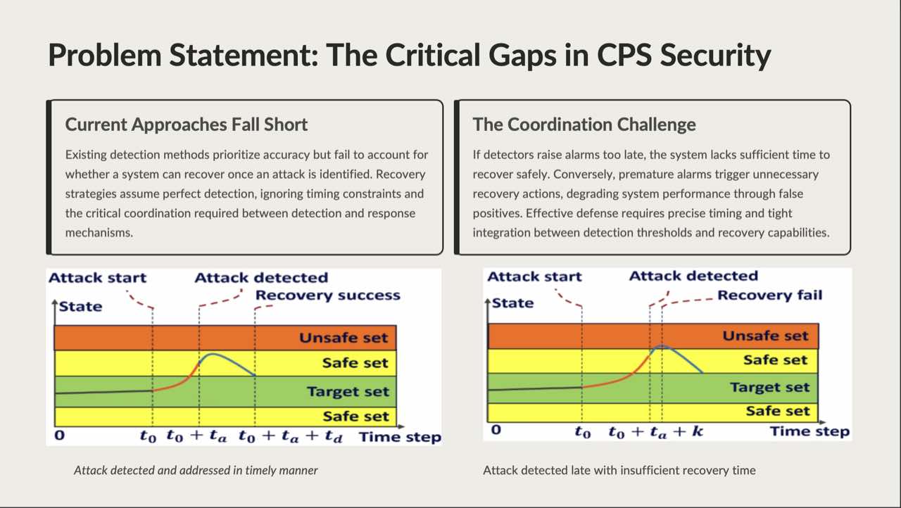 Slide 3 — Gaps in CPS security